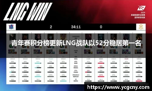 青年赛积分榜更新LNG战队以52分稳居第一名